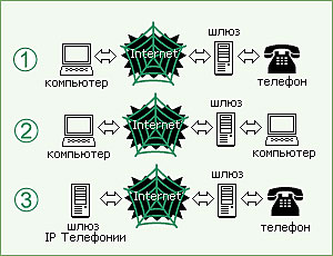 Программы IP телефонии - схема