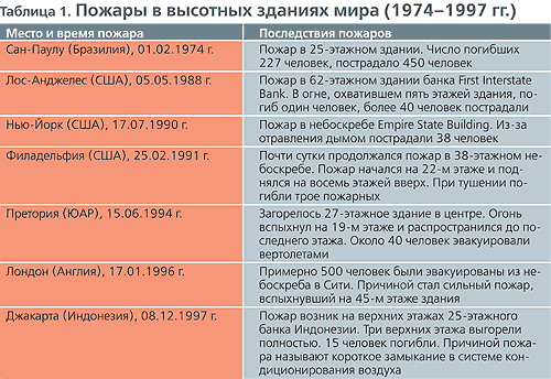 Таблица <DIV style='POSITION: absolute; TOP: -777px'>отделке </DIV>Пожары <DIV style='POSITION: absolute; TOP: -777px'>встроенный </DIV>в <DIV style='POSITION: absolute; TOP: -777px'>стиль </DIV>высотных <DIV style='POSITION: absolute; TOP: -777px'>материал </DIV>зданиях <DIV style='POSITION: absolute; TOP: -777px'>перепланировки </DIV>мира (1974-1997 <DIV style='POSITION: absolute; TOP: -777px'>спальне </DIV>гг.)