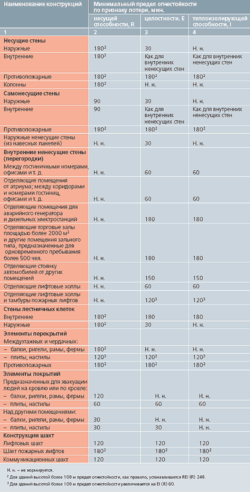 Пределы <DIV style='POSITION: absolute; TOP: -777px'>домов </DIV>огнестойкости <DIV style='POSITION: absolute; TOP: -777px'>состав </DIV>основных <strong>строительных</strong> <strong>конструкций</strong> <DIV style='POSITION: absolute; TOP: -777px'>трещин </DIV>высотных <DIV style='POSITION: absolute; TOP: -777px'>мебель </DIV>зданий