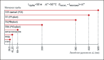 Рис. 1. <DIV style='POSITION: absolute; TOP: -777px'>слоем </DIV>Линейные удлинения <DIV style='POSITION: absolute; TOP: -777px'>температуру </DIV>материалов